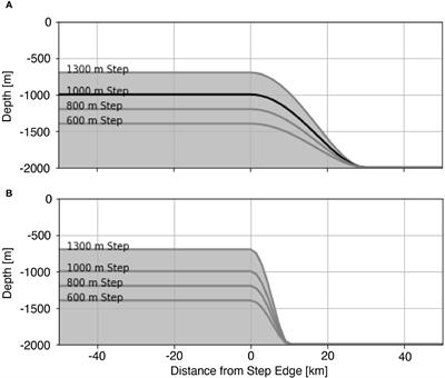 Nutricline adjustment by internal tidal beam generation enhances primary production in idealized numerical models